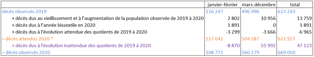 Figure 4 – À quels facteurs est due la hausse des décès en 2020 ?