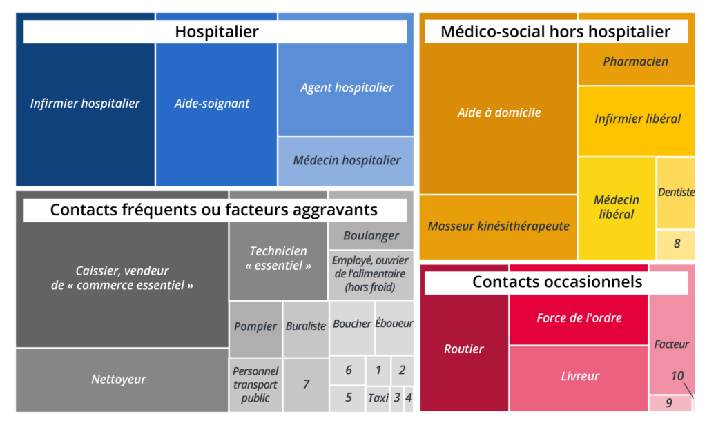Cliquez sur la figure pour l'agrandir Répartition des travailleurs-clés selon les 35 métiers et des sphères d’exposition au virus en Provence-Alpes-Côte d’Azur