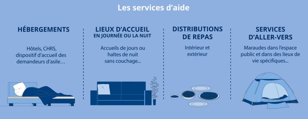 Quatre grands types de services d’aide aux personnes en grande précarité